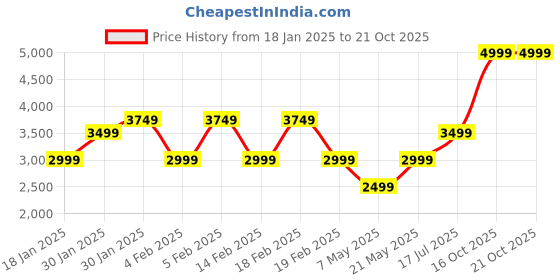 adidas.co.in adidas BSC PF JKT adidas Price History Graph from 18 Jan 2025 to 20 Oct 2025