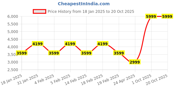 adidas.co.in adidas BSC PF JKT HD adidas Price History Graph from 18 Jan 2025 to 20 Oct 2025