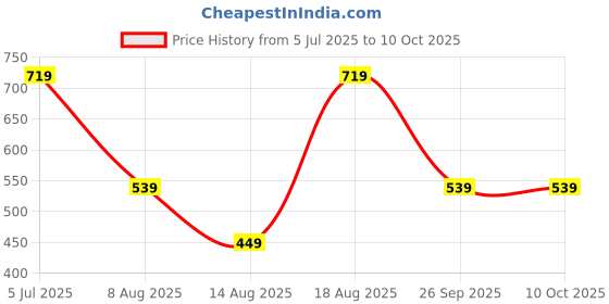 adidas.co.in adidas c lin ankle 3p training training adidas Price History Graph from 5 Jul 2025 to 10 Oct 2025