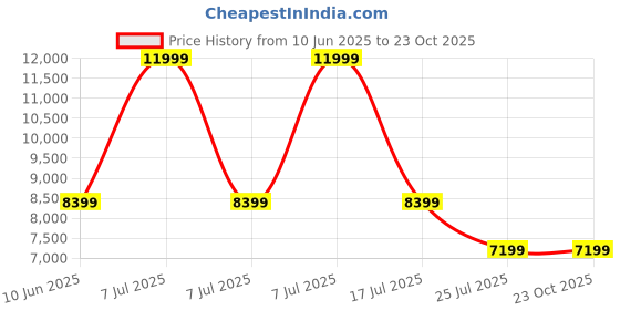 adidas.co.in adidas originals Camo Jacket Q1 adidas originals Price History Graph from 10 Jun 2025 to 22 Oct 2025