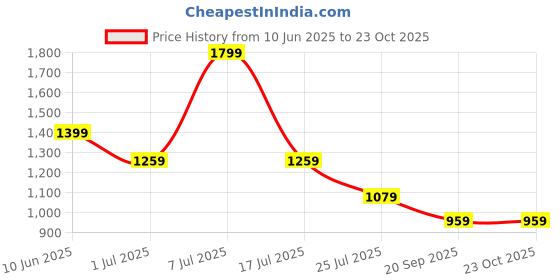adidas.co.in adidas sportswear Camo Shape Graphic Tee adidas sportswear Price History Graph from 10 Jun 2025 to 21 Oct 2025