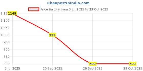 adidas.co.in adidas CAMO W T adidas Price History Graph from 5 Jul 2025 to 29 Oct 2025