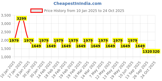 adidas.co.in adidas cargo pant men training men training adidas Price History Graph from 10 Jan 2025 to 23 Oct 2025