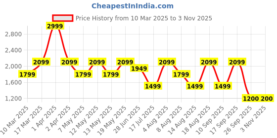 adidas.co.in adidas city escape tee men sportswear men sportswear adidas Price History Graph from 10 Mar 2025 to 2 Nov 2025