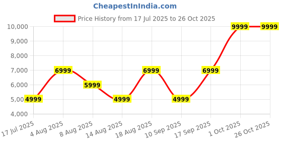 adidas.co.in adidas City RNR Shoes adidas Price History Graph from 17 Jul 2025 to 26 Oct 2025