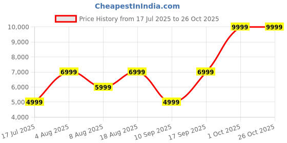 adidas.co.in adidas City RNR Shoes adidas Price History Graph from 17 Jul 2025 to 25 Oct 2025
