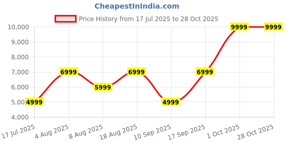adidas.co.in adidas City RNR Shoes adidas Price History Graph from 17 Jul 2025 to 28 Oct 2025