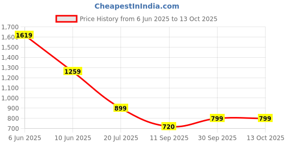 adidas.co.in adidas CL E3S POLO adidas Price History Graph from 6 Jun 2025 to 13 Oct 2025
