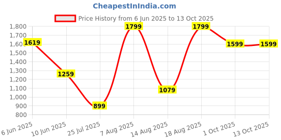 adidas.co.in adidas CL E3S POLO adidas Price History Graph from 6 Jun 2025 to 13 Oct 2025