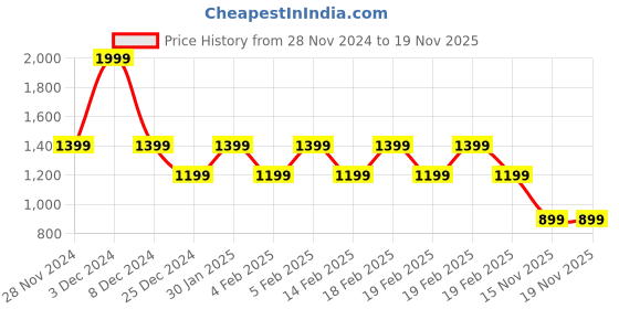 adidas.co.in adidas classic 3 stripe sereno t shirt men training men training adidas Price History Graph from 28 Nov 2024 to 19 Nov 2025