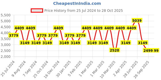 adidas.co.in adidas classic 3 stripes knitted tracksuit men training men training adidas Price History Graph from 25 Jul 2024 to 28 Oct 2025