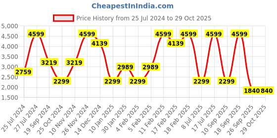 adidas.co.in adidas classic 3 stripes woven tracksuit men training men training adidas Price History Graph from 25 Jul 2024 to 29 Oct 2025