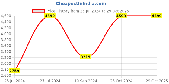 adidas.co.in adidas classic 3 stripes woven tracksuit men training men training adidas Price History Graph from 25 Jul 2024 to 29 Oct 2025