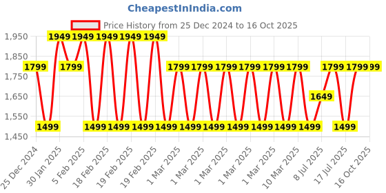 adidas.co.in adidas classic 3s pc training training adidas Price History Graph from 25 Dec 2024 to 16 Oct 2025