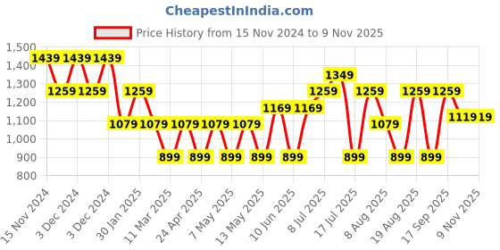 adidas.co.in adidas classic beanie training training adidas Price History Graph from 15 Nov 2024 to 9 Nov 2025