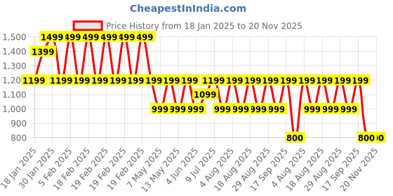 adidas.co.in adidas performance classic foundation backpack training training adidas performance Price History Graph from 18 Jan 2025 to 19 Nov 2025