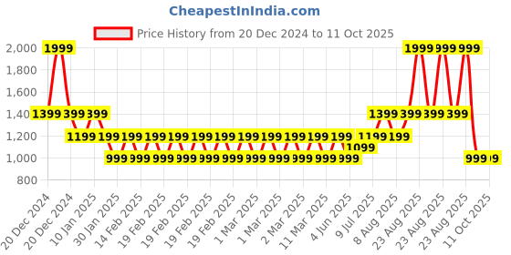 adidas.co.in adidas performance classic foundation backpack training training adidas performance Price History Graph from 20 Dec 2024 to 11 Oct 2025