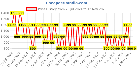 adidas.co.in adidas classic foundation backpack training training adidas Price History Graph from 25 Jul 2024 to 9 Nov 2025