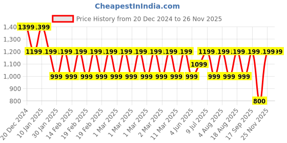 adidas.co.in adidas performance classic foundation backpack training training adidas performance Price History Graph from 20 Dec 2024 to 25 Nov 2025