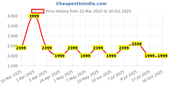 adidas.co.in adidas Classic Rubber M4 adidas Price History Graph from 10 Mar 2025 to 30 Oct 2025