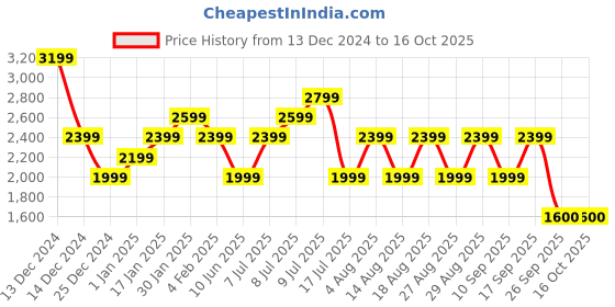 adidas.co.in adidas classic rubber m5 men running men running adidas Price History Graph from 13 Dec 2024 to 16 Oct 2025