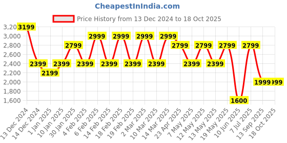 adidas.co.in adidas classic rubber m5 men running men running adidas Price History Graph from 13 Dec 2024 to 15 Oct 2025