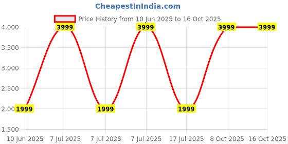 adidas.co.in adidas Classic Rubber W5 adidas Price History Graph from 10 Jun 2025 to 16 Oct 2025