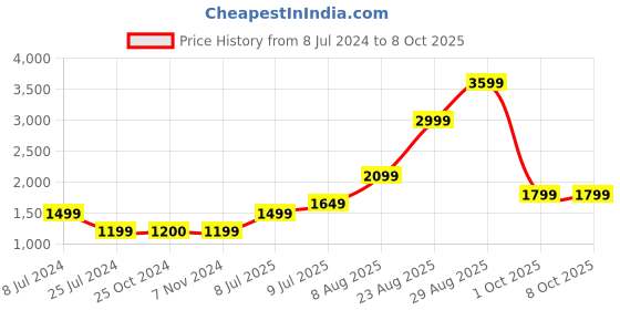adidas.co.in adidas clinch-x shoes men running men running adidas Price History Graph from 8 Jul 2024 to 7 Oct 2025