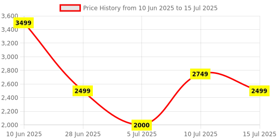adidas.co.in adidas sportswear Cloudfoam Comfy Shoes adidas sportswear Price History Graph from 10 Jun 2025 to 15 Jul 2025
