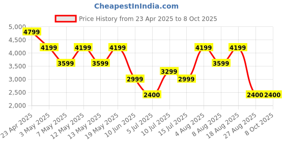 adidas.co.in adidas sportswear Cloudfoam Comfy Shoes adidas sportswear Price History Graph from 23 Apr 2025 to 8 Oct 2025