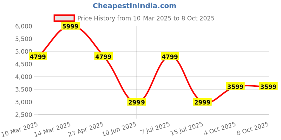 adidas.co.in adidas sportswear Cloudfoam Comfy Shoes adidas sportswear Price History Graph from 10 Mar 2025 to 8 Oct 2025