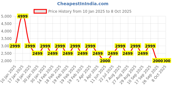 adidas.co.in adidas Cloudfoam Comfy Shoes adidas Price History Graph from 10 Jan 2025 to 8 Oct 2025