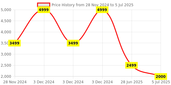 adidas.co.in adidas sportswear Cloudfoam Comfy Shoes adidas sportswear Price History Graph from 28 Nov 2024 to 5 Jul 2025