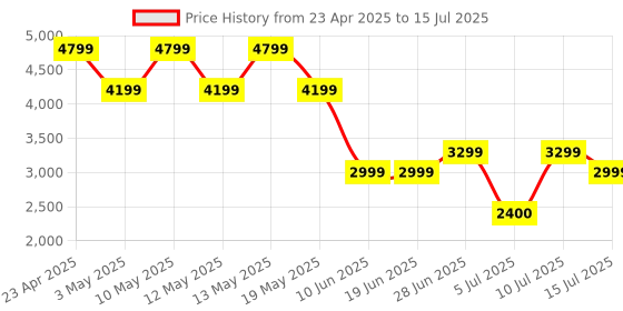 adidas.co.in adidas sportswear Cloudfoam Comfy Shoes adidas sportswear Price History Graph from 23 Apr 2025 to 15 Jul 2025