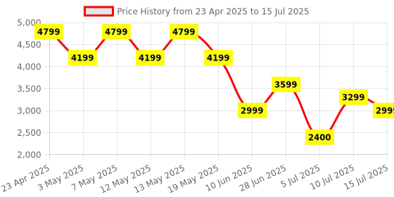adidas.co.in adidas sportswear Cloudfoam Comfy Shoes adidas sportswear Price History Graph from 23 Apr 2025 to 15 Jul 2025