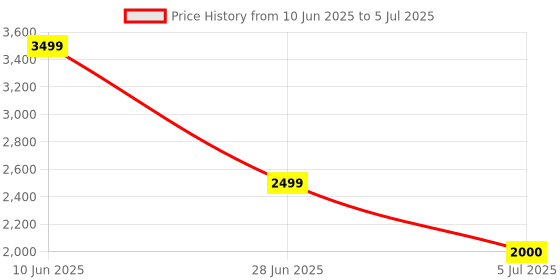 adidas.co.in adidas sportswear Cloudfoam Comfy Shoes adidas sportswear Price History Graph from 10 Jun 2025 to 5 Jul 2025