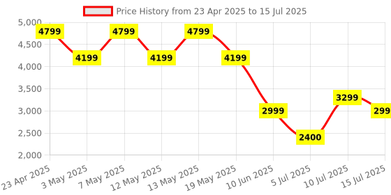 adidas.co.in adidas sportswear Cloudfoam Comfy Shoes adidas sportswear Price History Graph from 23 Apr 2025 to 15 Jul 2025