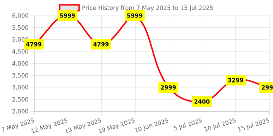 adidas.co.in adidas sportswear Cloudfoam Comfy Shoes adidas sportswear Price History Graph from 7 May 2025 to 15 Jul 2025