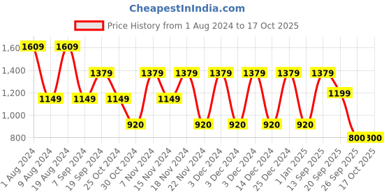 adidas.co.in adidas cloudfoam flip-flops men swim men swim adidas Price History Graph from 1 Aug 2024 to 16 Oct 2025