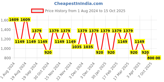 adidas.co.in adidas cloudfoam flip-flops men swim men swim adidas Price History Graph from 1 Aug 2024 to 14 Oct 2025