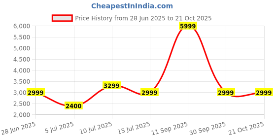 adidas.co.in adidas sportswear Cloudfoam Go Lounger Shoes adidas sportswear Price History Graph from 28 Jun 2025 to 21 Oct 2025