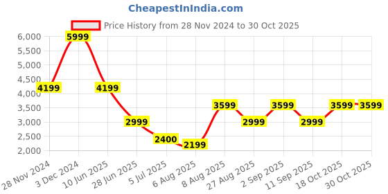 adidas.co.in adidas sportswear cloudfoam go lounger shoes men sportswear men sportswear adidas sportswear Price History Graph from 28 Nov 2024 to 30 Oct 2025