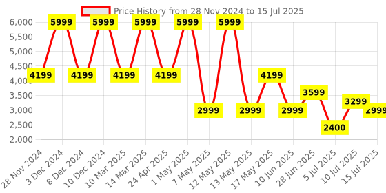 adidas.co.in adidas sportswear cloudfoam go lounger shoes men walking men walking adidas sportswear Price History Graph from 28 Nov 2024 to 15 Jul 2025