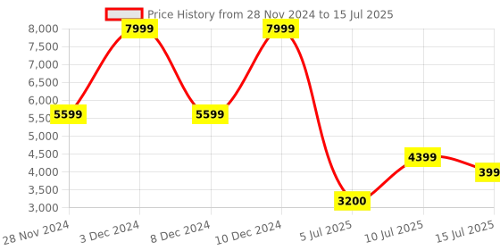 adidas.co.in adidas cloudfoam go shoes men walking men walking adidas Price History Graph from 28 Nov 2024 to 15 Jul 2025