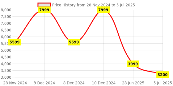 adidas.co.in adidas sportswear cloudfoam go shoes men walking men walking adidas sportswear Price History Graph from 28 Nov 2024 to 5 Jul 2025