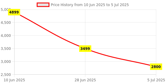 adidas.co.in adidas sportswear Cloudfoam Go Sock Shoes adidas sportswear Price History Graph from 10 Jun 2025 to 5 Jul 2025