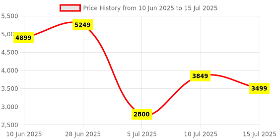 adidas.co.in adidas sportswear Cloudfoam Go Sock Shoes adidas sportswear Price History Graph from 10 Jun 2025 to 15 Jul 2025