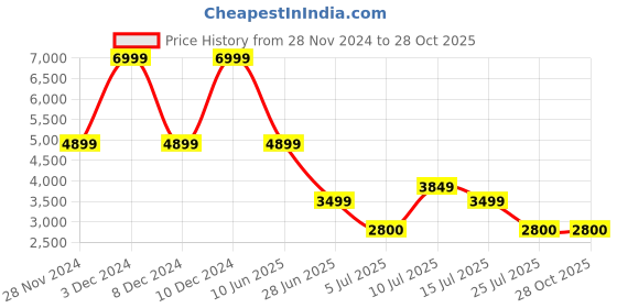 adidas.co.in adidas sportswear cloudfoam go sock shoes men sportswear men sportswear adidas sportswear Price History Graph from 28 Nov 2024 to 28 Oct 2025