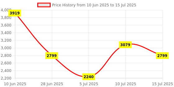 adidas.co.in adidas sportswear Cloudfoam Move Lounger Shoes adidas sportswear Price History Graph from 10 Jun 2025 to 15 Jul 2025