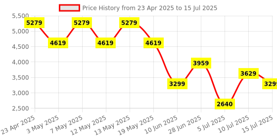 adidas.co.in adidas sportswear Cloudfoam Move Shoes adidas sportswear Price History Graph from 23 Apr 2025 to 15 Jul 2025